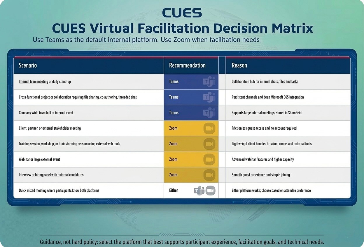 CUES Virtual Facilitation Decision Matrix